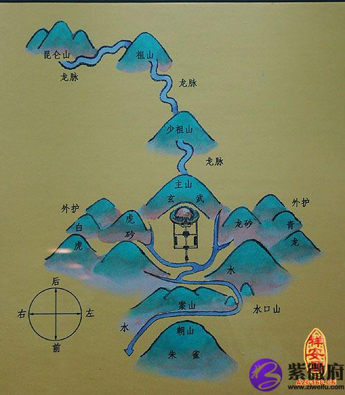 阴宅风水选择布局