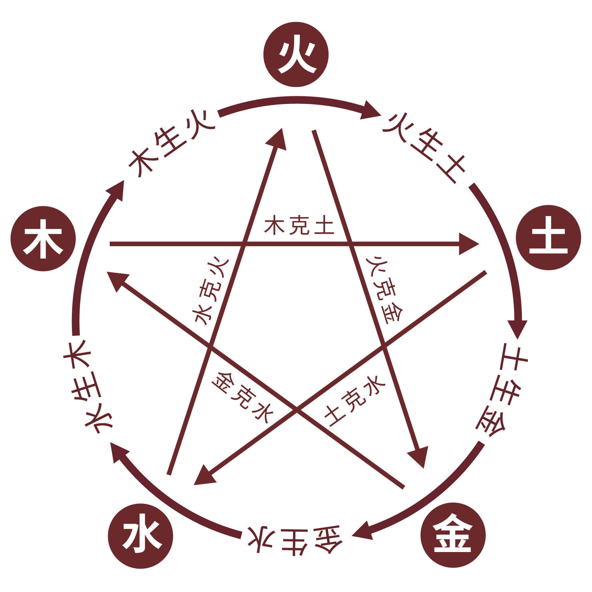 五行齐全为贵命吗