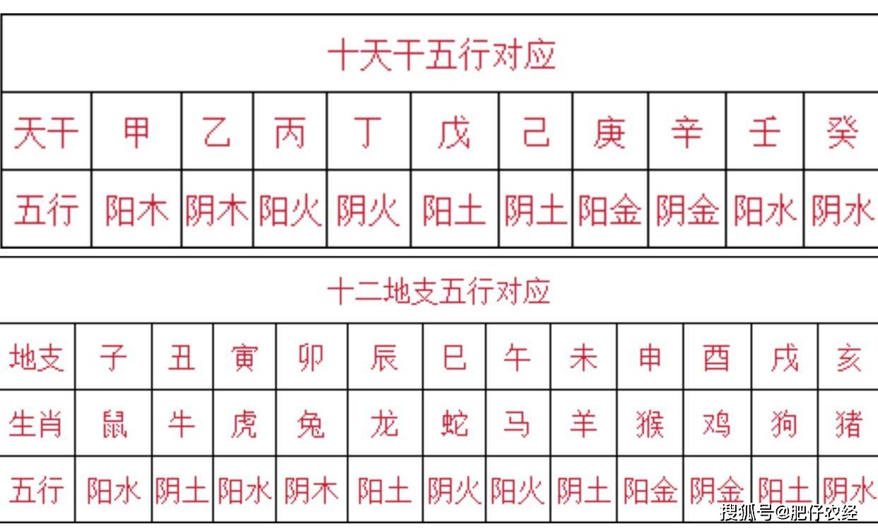 天干地支对应五行