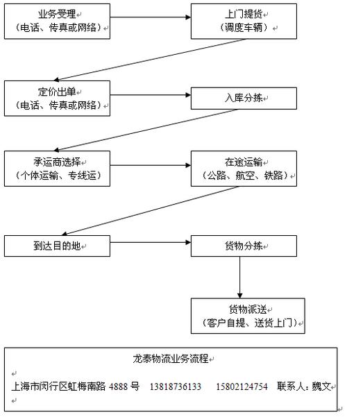 整车货运运输,整车货运运输组织流程图