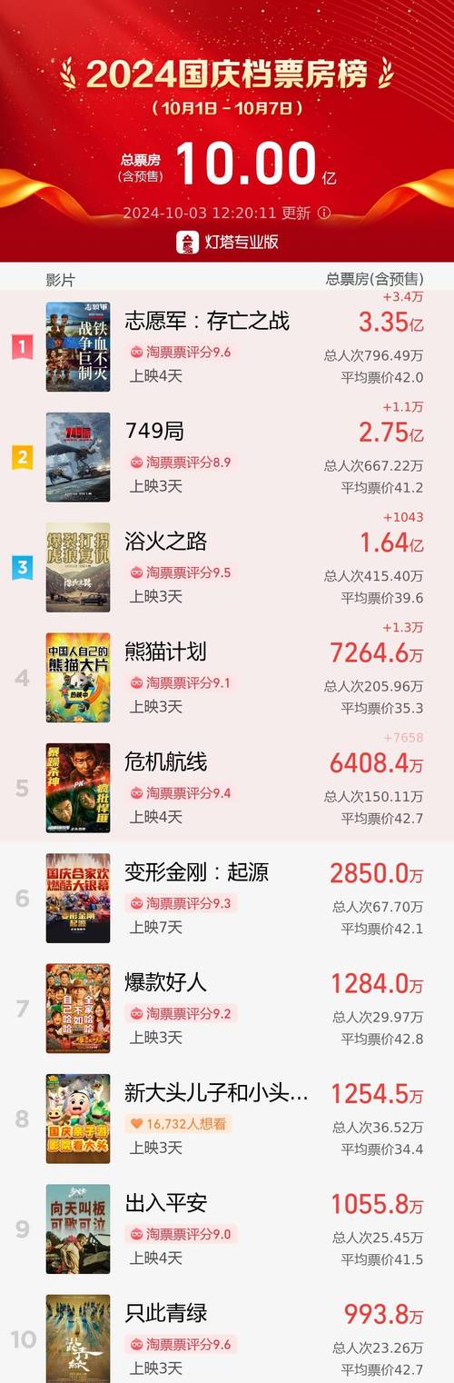 2022年最新电影排行榜,2022年最新电影排行榜前十名
