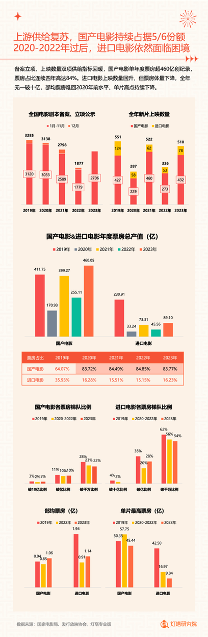 2022年电影票房排行榜前十名,2023年电影票房排行榜前十名