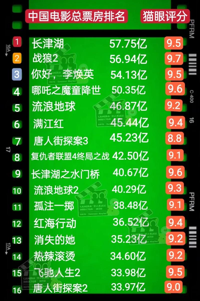 17年电影票房排行榜,17年电影票房排行榜前十名