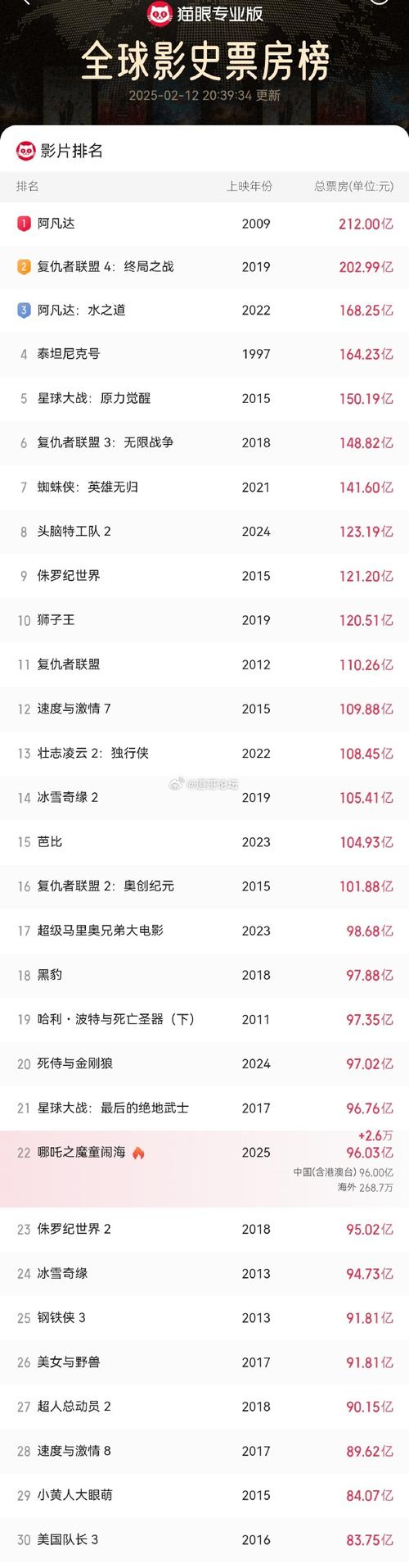 1997年电影票房排行榜,1997年电影票房排行榜前十名