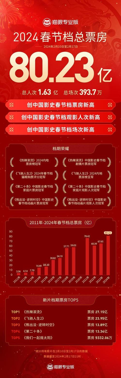 2024年春节档电影票房排行榜,2024年春节档电影票房排行榜最新