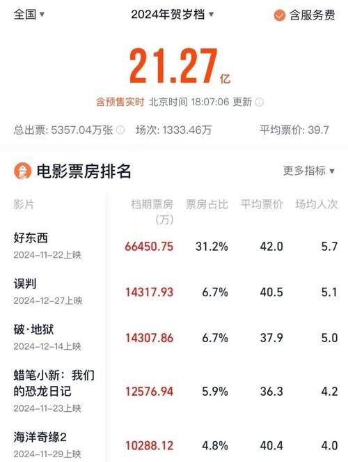 电影实时最新票房排行榜,电影实时最新票房排行榜总票房