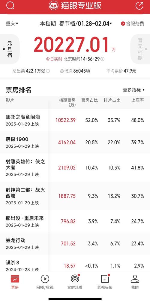电影票房排行榜2024最新上映,电影票房排行榜2025最新上映