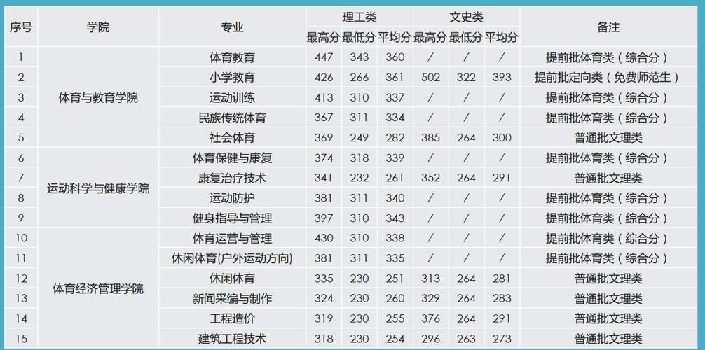 三校生体育专业,三校生体育专业录取分数线