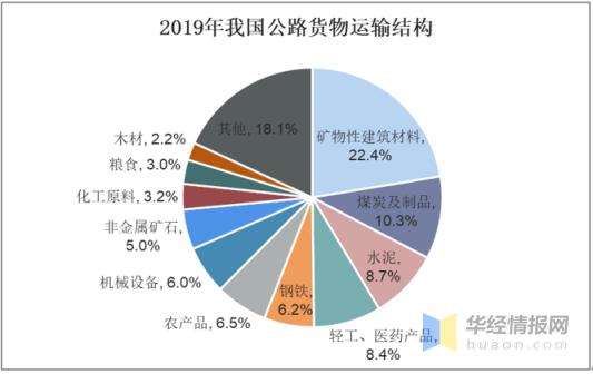 各种货物运输,各种货物运输方式的竞争中,公路货物运输最大的优势为