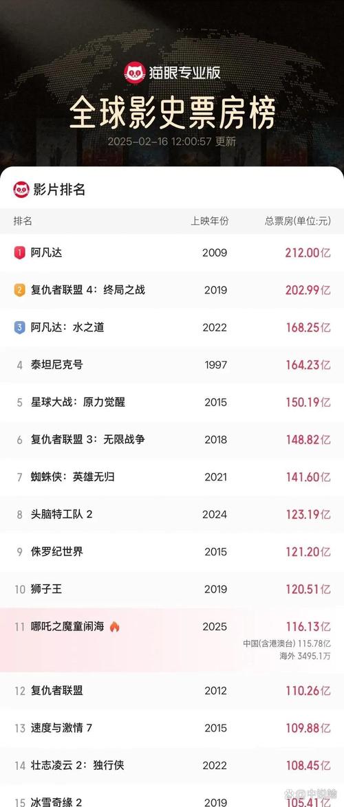 2012电影票房排行榜前十名,2012电影票房排行榜前十名有哪些