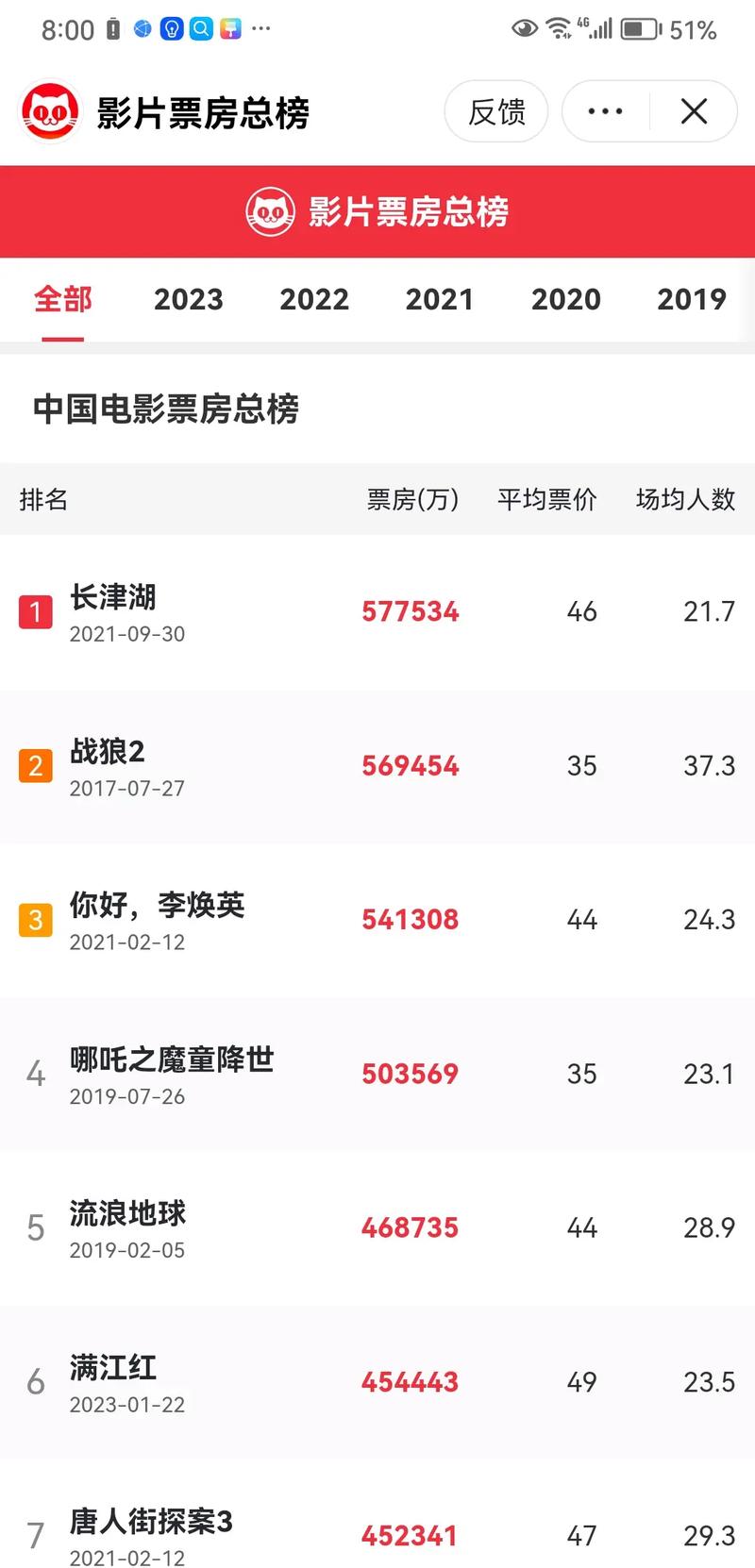电影票房排行榜最新上映电影,电影票房排行榜最新上映电影有哪些